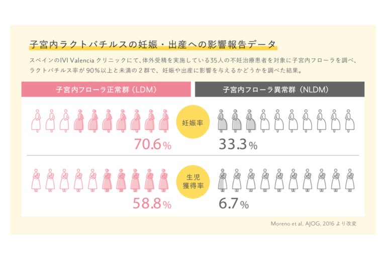 妊娠率・出産率・流産・早産にも関係?「子宮内フローラ」って何? QOOL(クール) 妊娠率・出産率・流産・早産にも関係?「子宮内フローラ」って何? QOOL(クール)